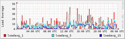 Load Average
