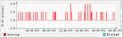 System Loads