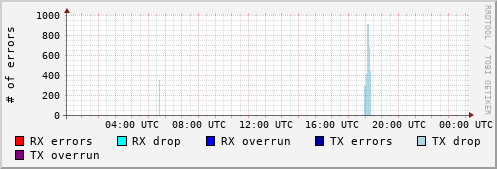 Network Errors