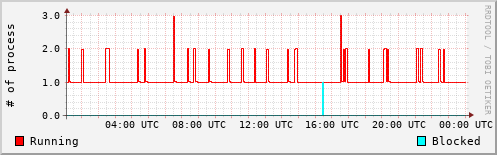 System Loads
