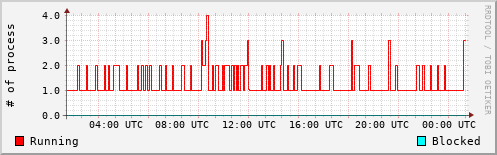 System Loads