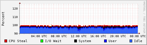 CPU Usage