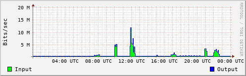 Network Activity