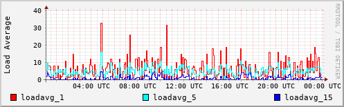 Load Average