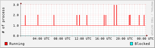 System Loads