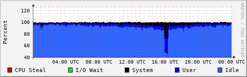 CPU Usage