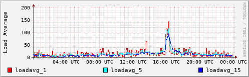 Load Average