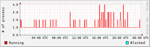 System Loads