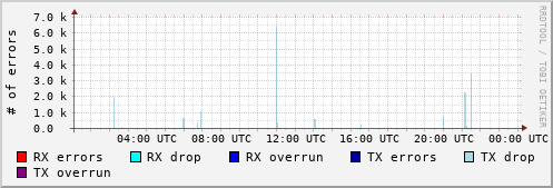 Network Errors
