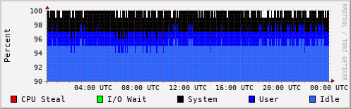 CPU Usage