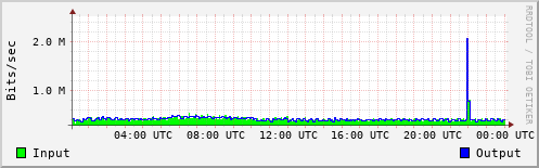 Network Activity
