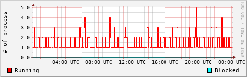 System Loads