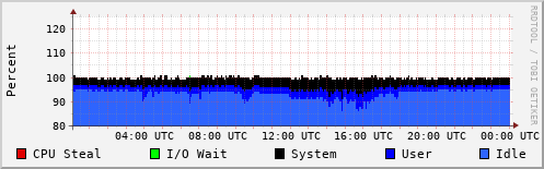 CPU Usage