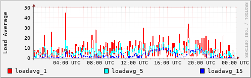 Load Average