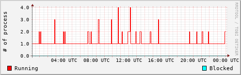 System Loads