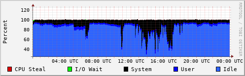 CPU Usage