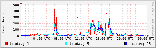 Load Average