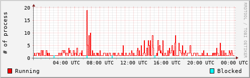 System Loads