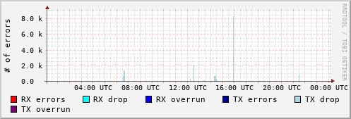 Network Errors