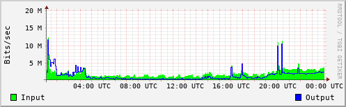 Network Activity