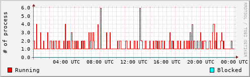 System Loads