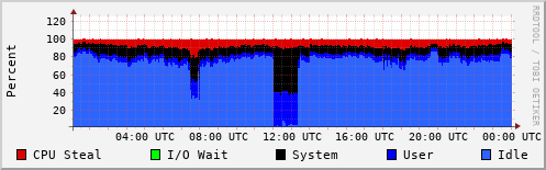 CPU Usage