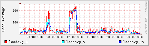 Load Average