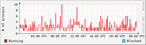 System Loads
