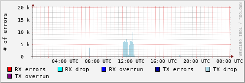 Network Errors