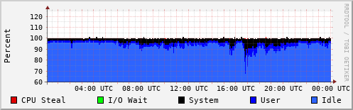 CPU Usage
