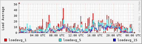 Load Average
