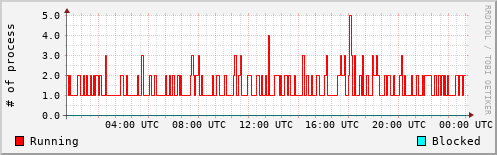 System Loads