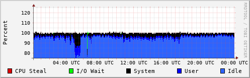 CPU Usage