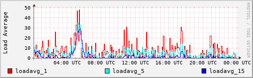 Load Average