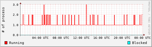 System Loads