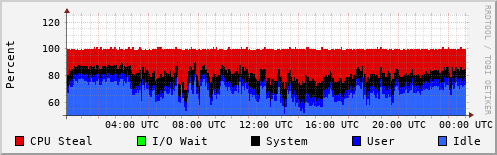 CPU Usage