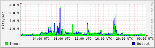 Network Activity