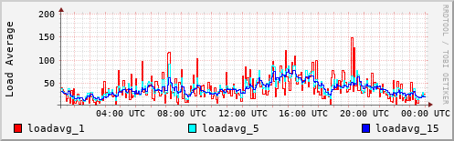Load Average