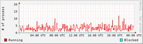 System Loads