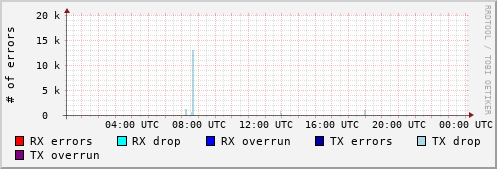 Network Errors