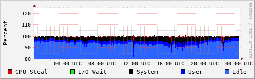CPU Usage