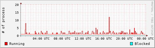 System Loads