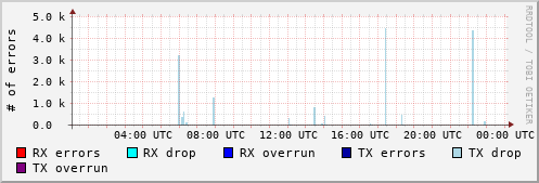 Network Errors