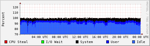 CPU Usage