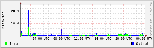 Network Activity