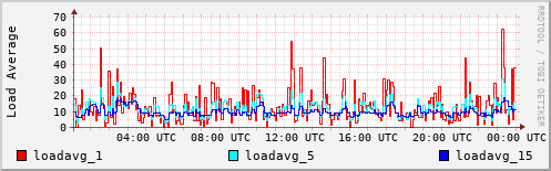 Load Average