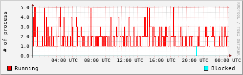 System Loads