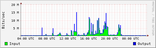 Network Activity