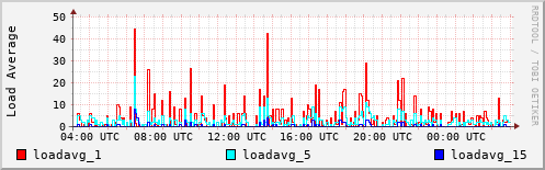 Load Average