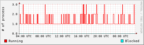 System Loads